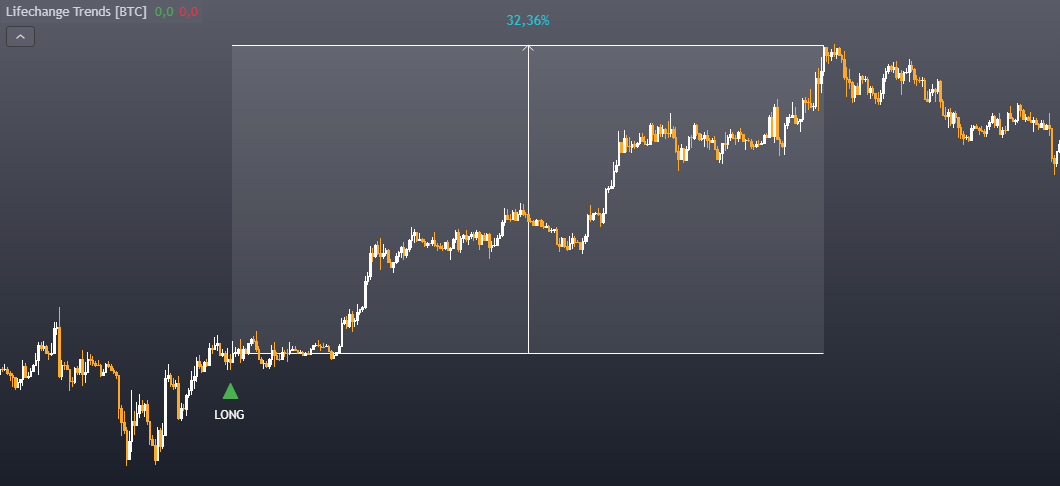 Сигнал LONG, потенциальное движение 32,36%