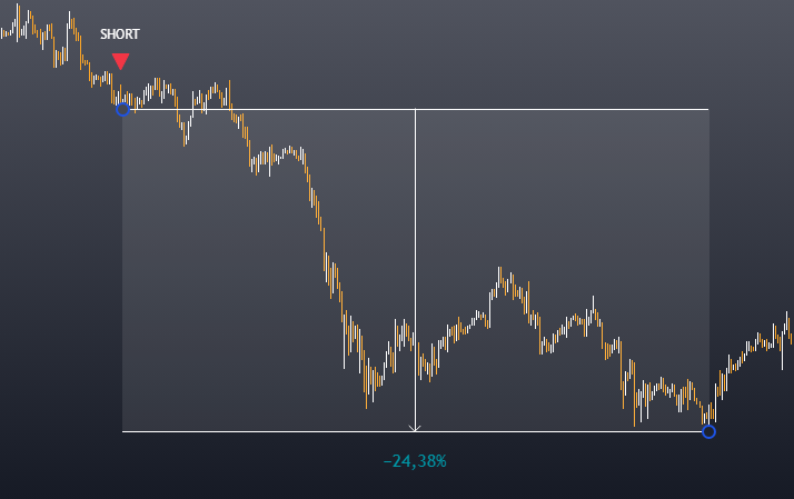 Сигнал SHORT, потенциальное движение 24,38%